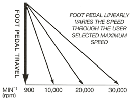 XK-230 foot pedal linearly varies speed